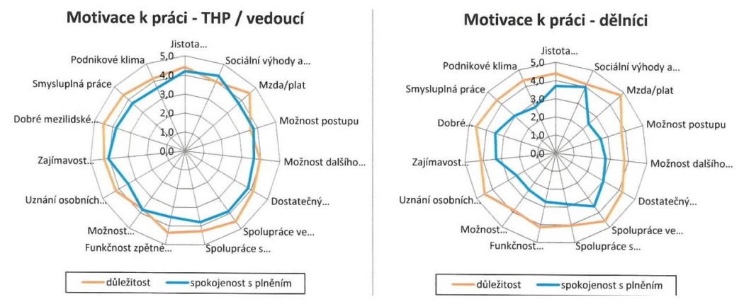Motivace k práci